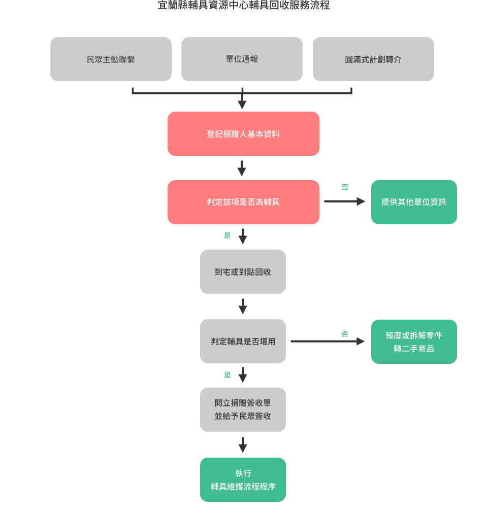 宜蘭縣輔具資源中心輔具回收流程圖.jpg