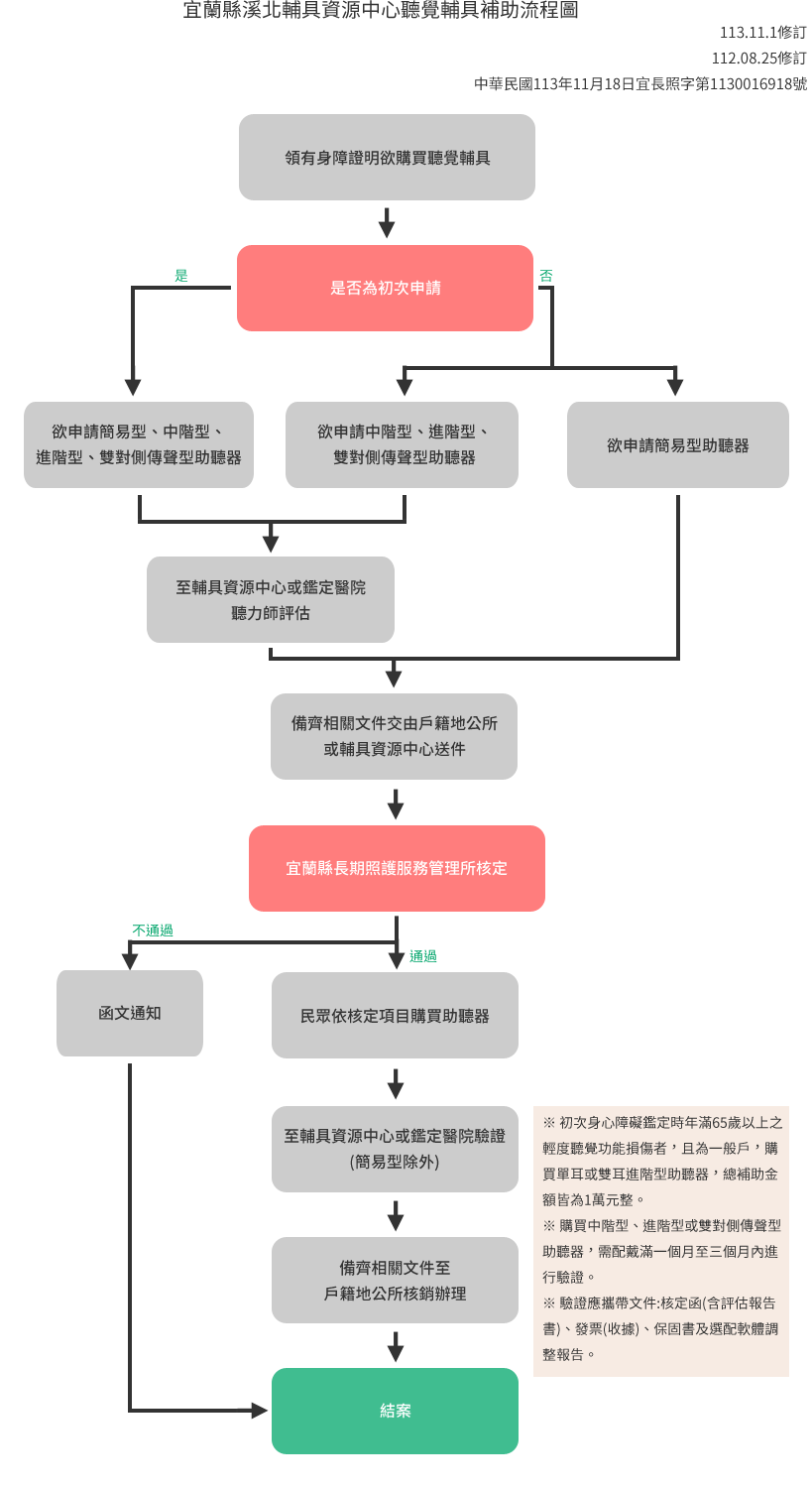 宜蘭縣輔具資源中心聽覺輔具補助流程圖.jpg